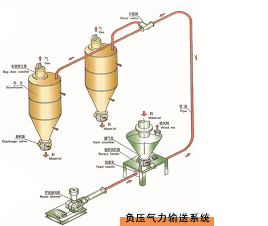 如何預(yù)防氣力輸送過(guò)程中出現(xiàn)的問(wèn)題？