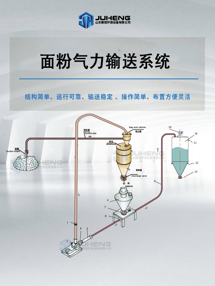 粉體氣力輸送