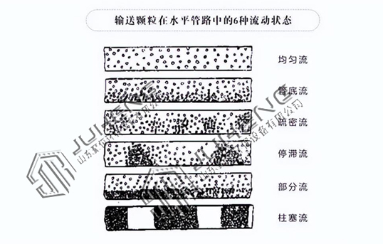 氣力輸送系統(tǒng)粉體流動(dòng)狀態(tài)